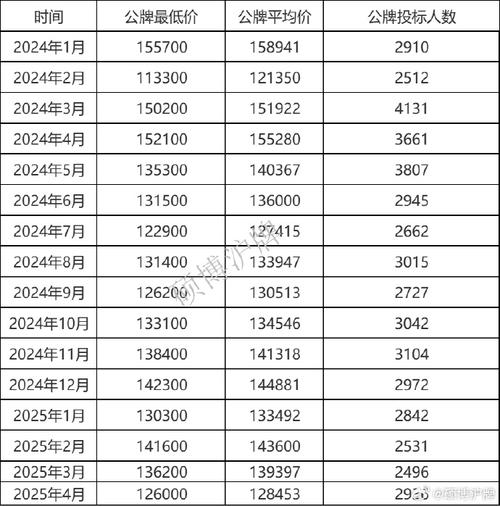 沪牌最新价格／公司沪牌最新价格