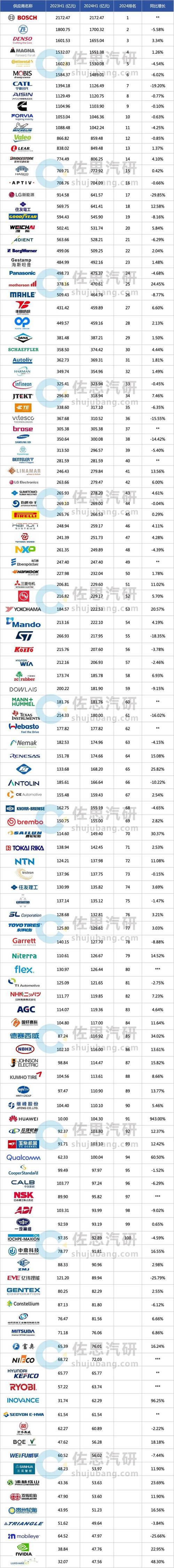 十大汽车零部件供应商 汽车零部件供应商 排名